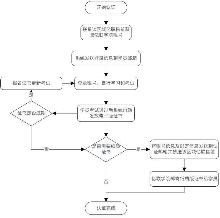 售前认证流程图2.png 售前认证流程图2.png